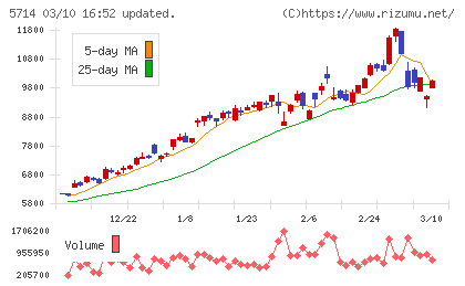 ＤＯＷＡホールディングスチャート