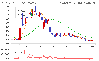 エス・サイエンスチャート