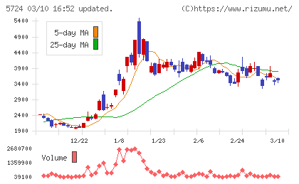 アサカ理研チャート