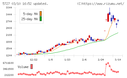 東邦チタニウムチャート
