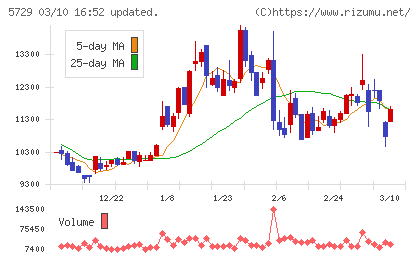日本精鉱チャート