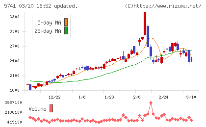 ＵＡＣＪチャート