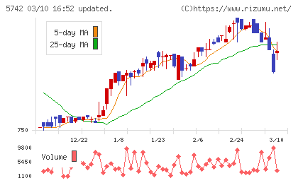 エヌアイシ・オートテックチャート