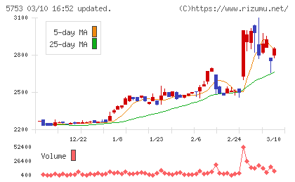 日本伸銅チャート