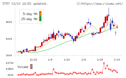 ＣＫサンエツチャート