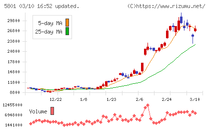 古河電気工業チャート