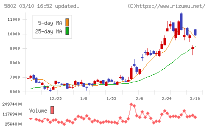 住友電気工業チャート