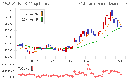 フジクラチャート