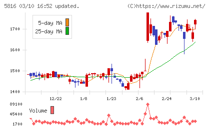 オーナンバチャート