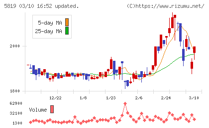 カナレ電気チャート