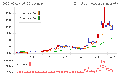三ッ星チャート