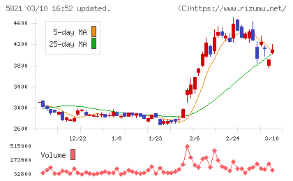 平河ヒューテックチャート