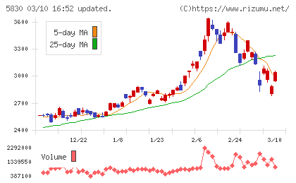 いよぎんホールディングスチャート