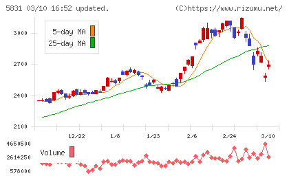 しずおかフィナンシャルグループチャート