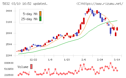 ちゅうぎんフィナンシャルグループチャート