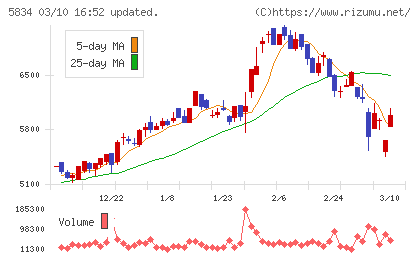 ＳＢＩリーシングサービスチャート