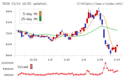 楽天銀行チャート