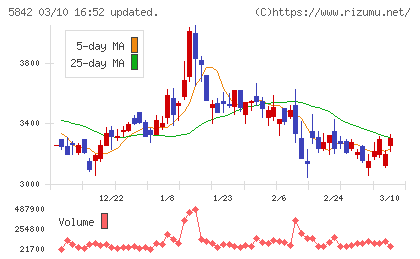 インテグラルチャート