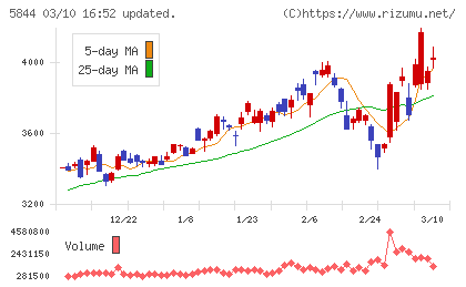 京都フィナンシャルグループチャート