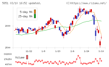 リョービチャート