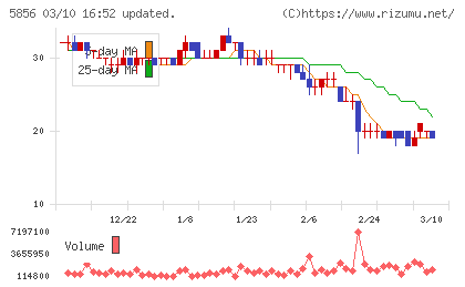 エルアイイーエイチチャート