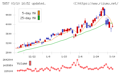 ＡＲＥホールディングスチャート