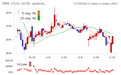 ＳＴＧチャート