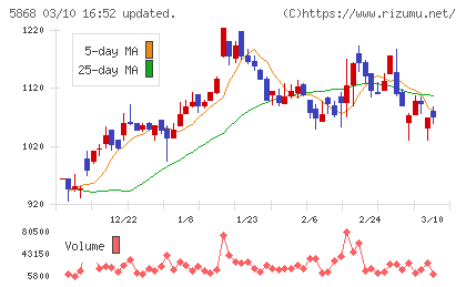 ロココチャート