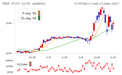 早稲田学習研究会チャート
