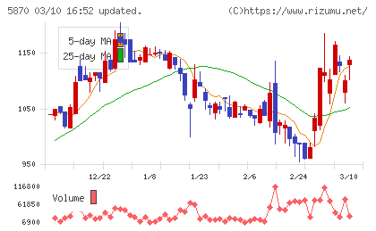 ナルネットコミュニケーションズチャート