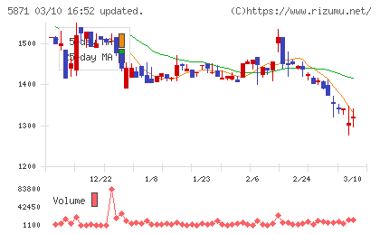 ＳＯＬＩＺＥ　Ｈｏｌｄｉｎｇｓチャート