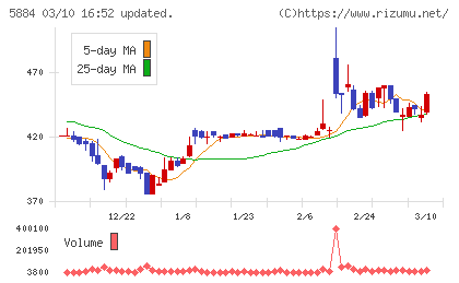 クラダシチャート