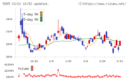 ジーデップ・アドバンスチャート