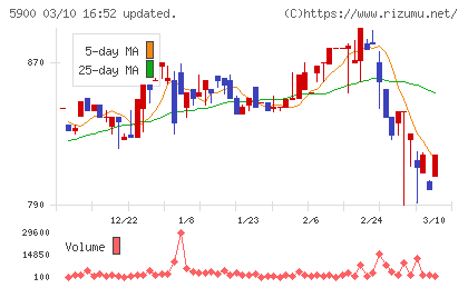 ダイケンチャート