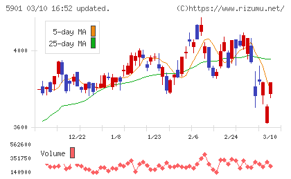 東洋製罐グループホールディングスチャート