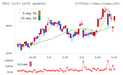 ホッカンホールディングスチャート