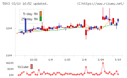 ＳＨＩＮＰＯチャート