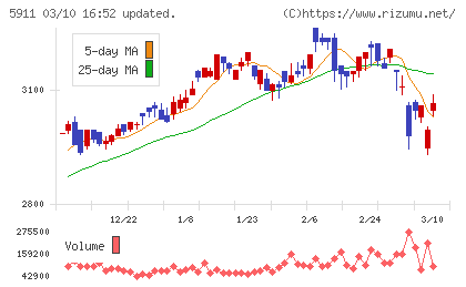 横河ブリッジホールディングスチャート
