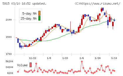 駒井ハルテックチャート