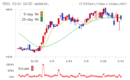 川岸工業チャート