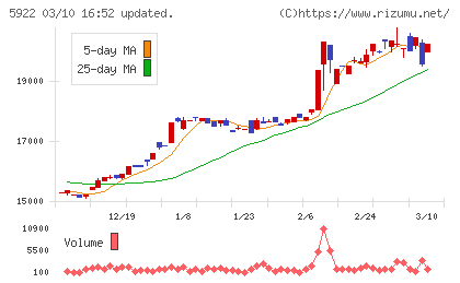 那須電機鉄工チャート