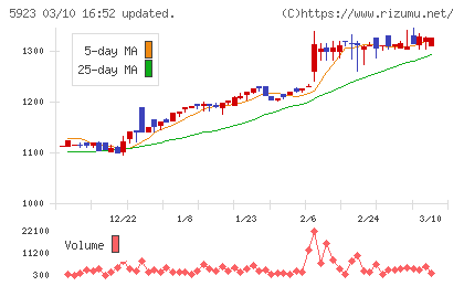 高田機工チャート