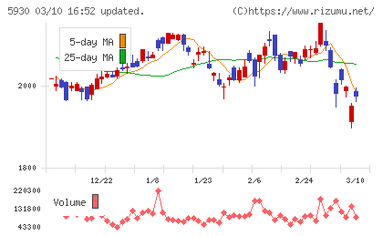 文化シヤッターチャート