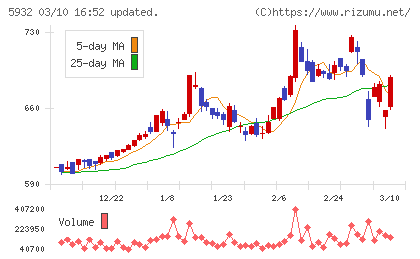 三協立山チャート