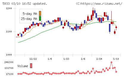 アルインコチャート