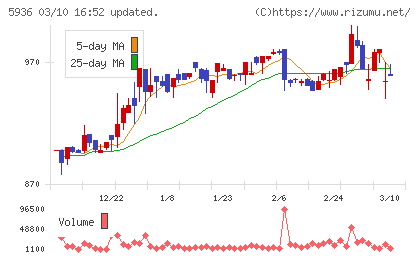 東洋シヤッターチャート