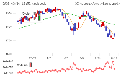 ＬＩＸＩＬチャート
