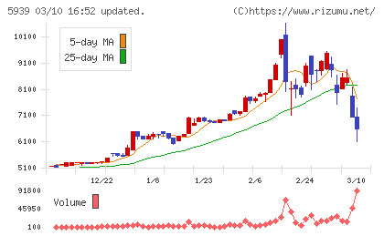大谷工業チャート