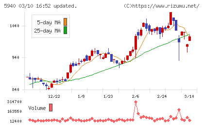 不二サッシチャート