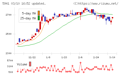 中西製作所チャート